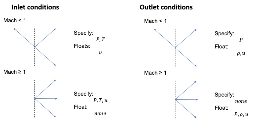 Boundary Conditions