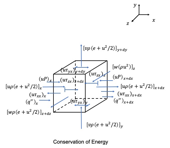 Conservation of Energy