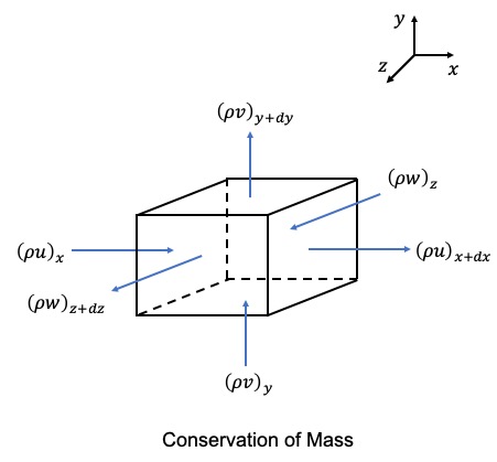 Conservation of Mass