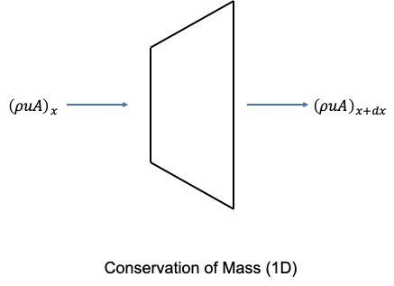 Conservation of Mass (1D)