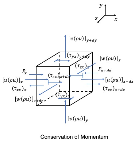 Conservation of Momentum