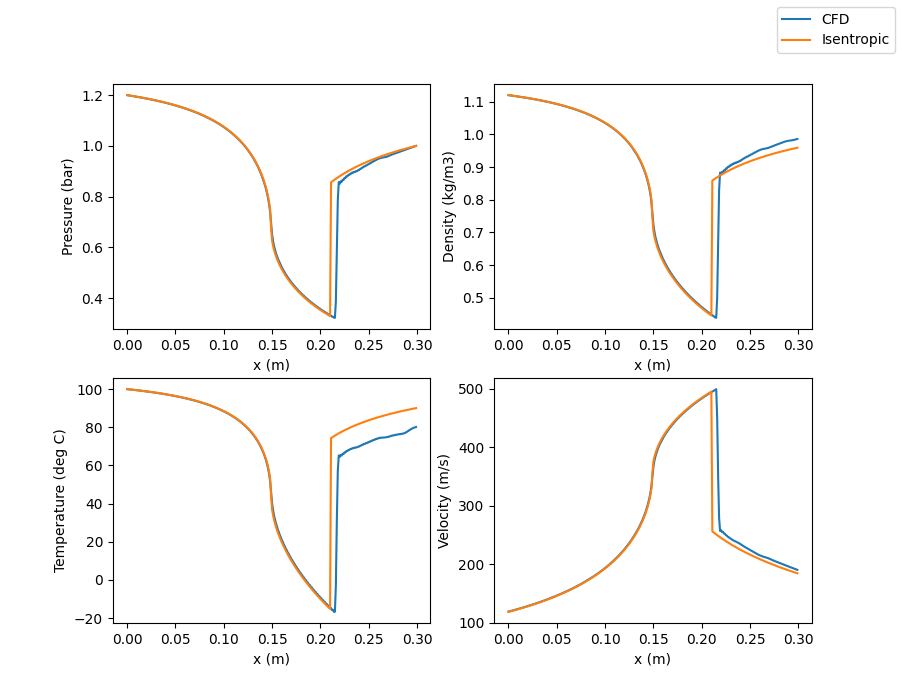 Steady state result from Example 2 (CFD is CFD result, Isentropic is analytical result)