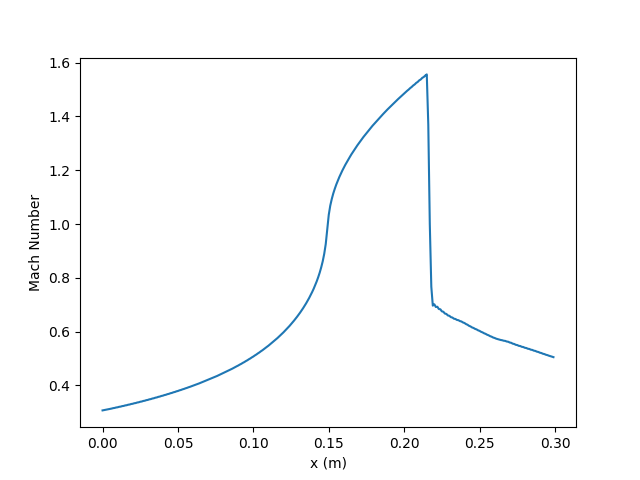 Steady state Mach number result