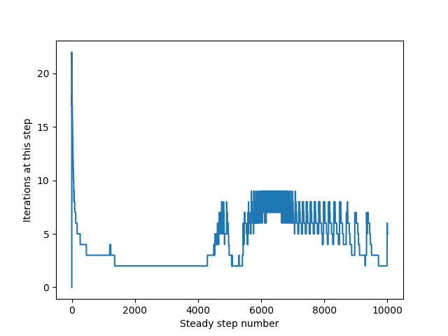 Number of iterations at each time step