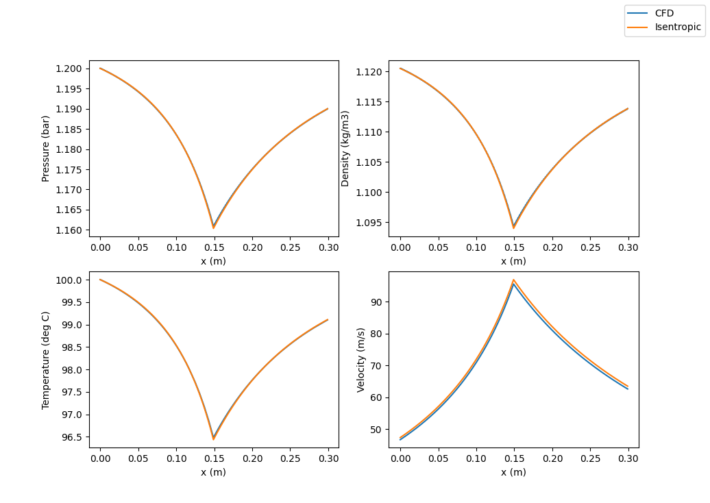 Steady state result from Example 3 (CFD is CFD result, Isentropic is analytical result)