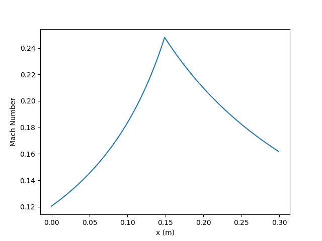 Steady state Mach number result
