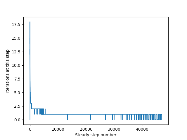 Number of iterations at each time step