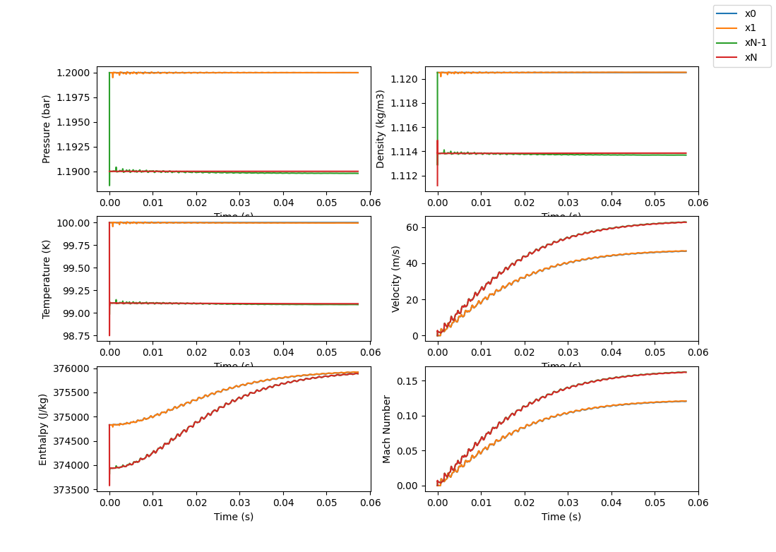 Time based plot looking at inlet and node closest to inlet, and exit and node closest to exit
