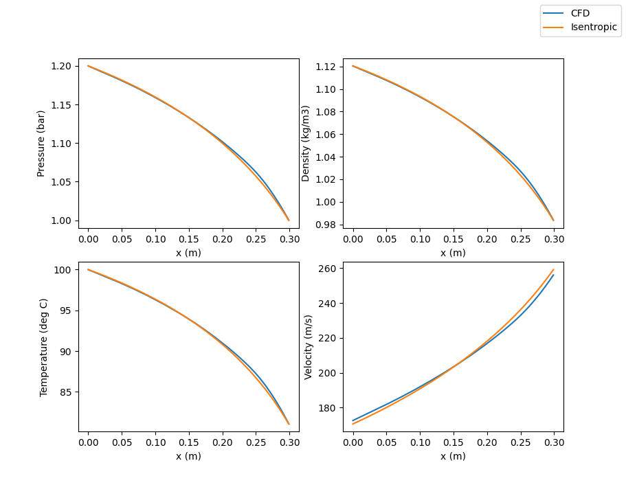 Steady state result from Example 1 (CFD is CFD result, Isentropic is analytical result)