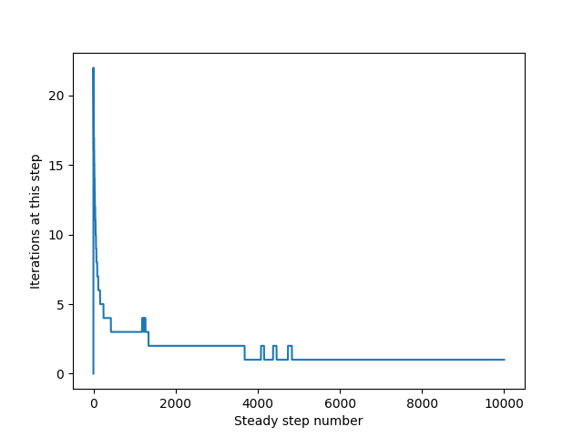 Number of iterations at each time step