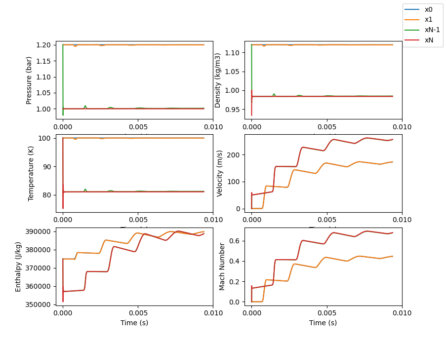Time based plot looking at inlet and node closest to inlet, and exit and node closest to exit