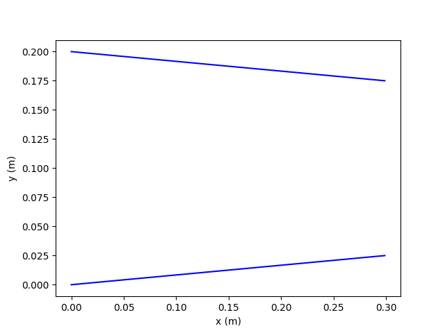 Example 1 Geometry