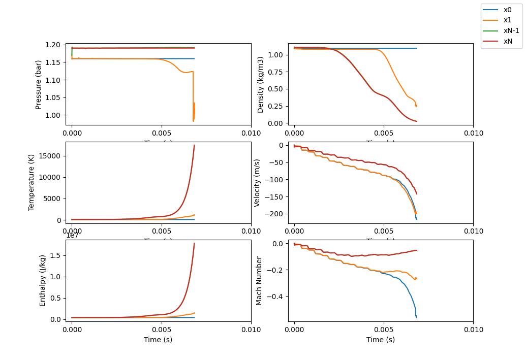 Time based plot for Example 5a (solution fails to converge)