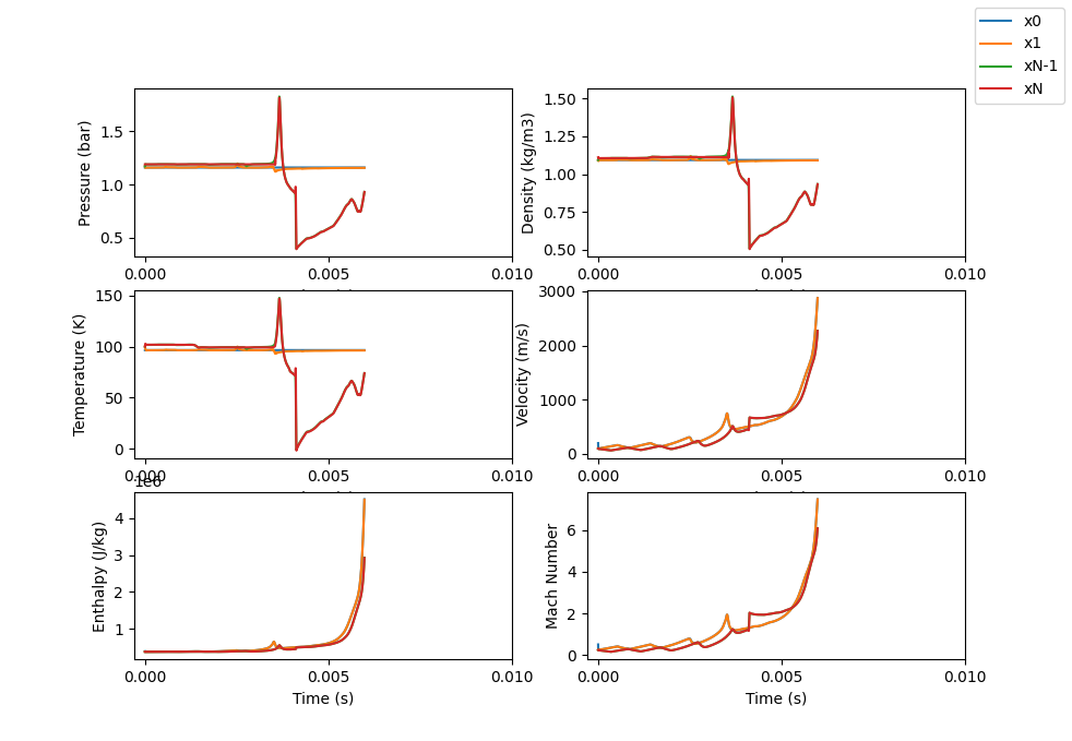 Time based plot for Example 5b (solution fails to converge)