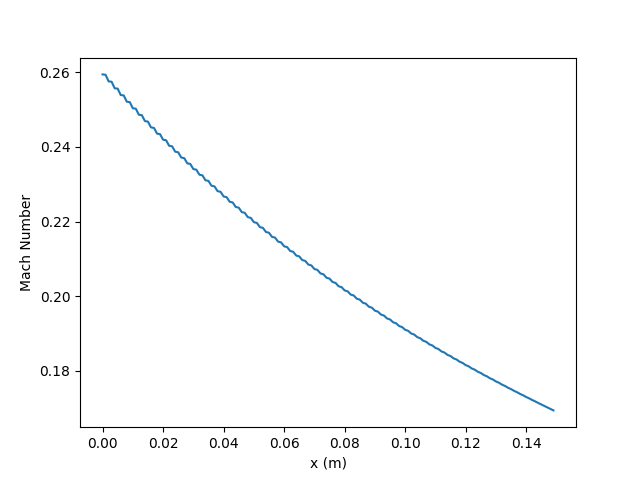 Mach number vs x (steady state result)