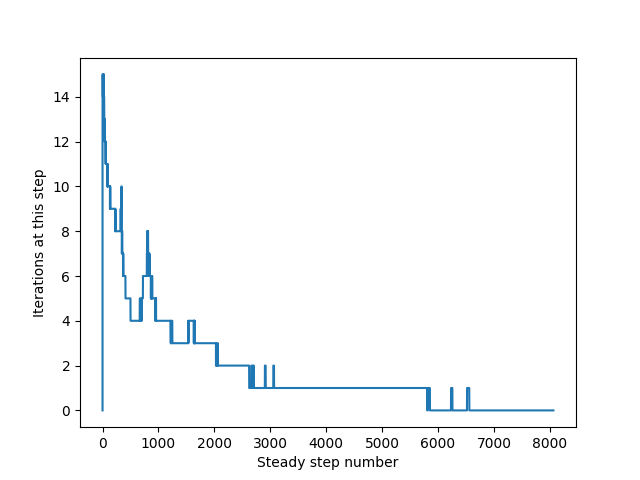 Iterations per time step for Example 5c.