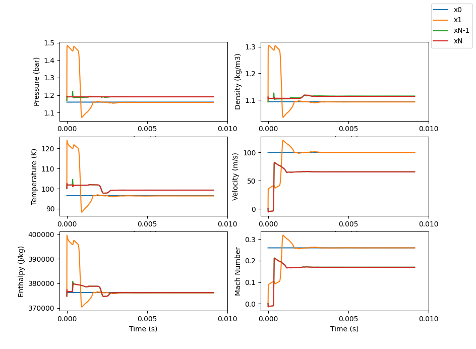 Time based results of Example 5c