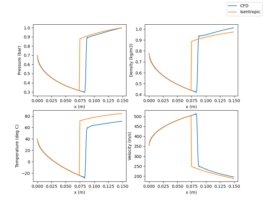 Steady state results of Example 4