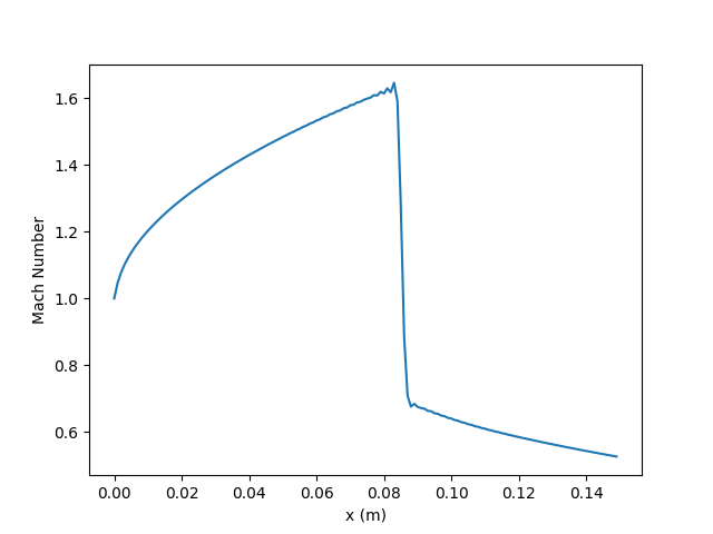 Mach number vs x for Example 4 at steady state