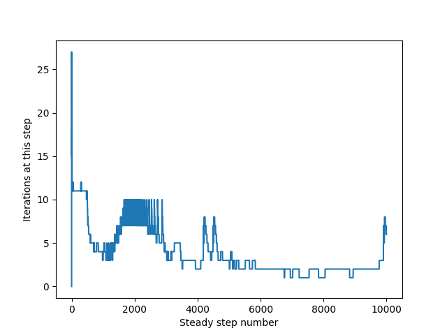 Number of iterations per step for Example 4