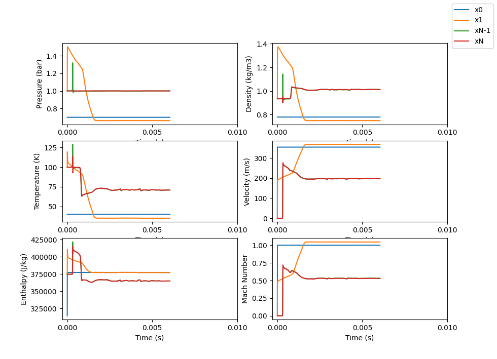 Time based results of Example 4