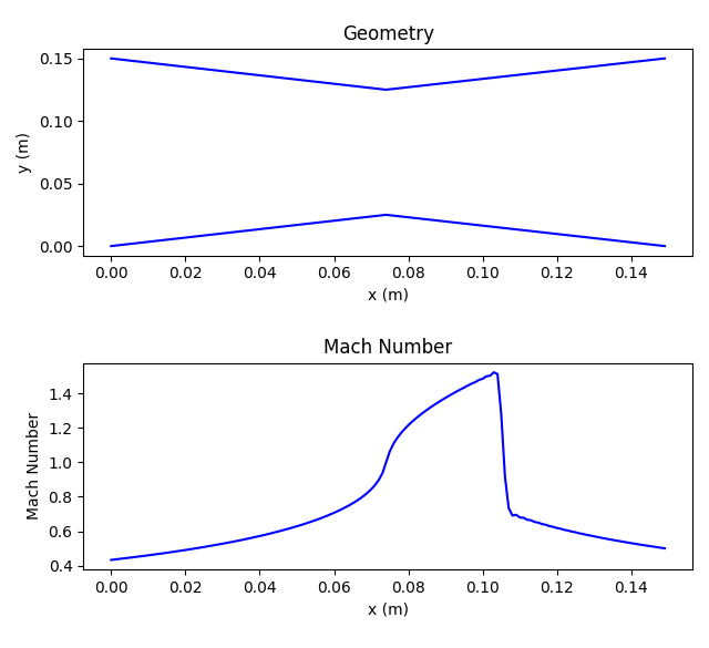 CFD Results