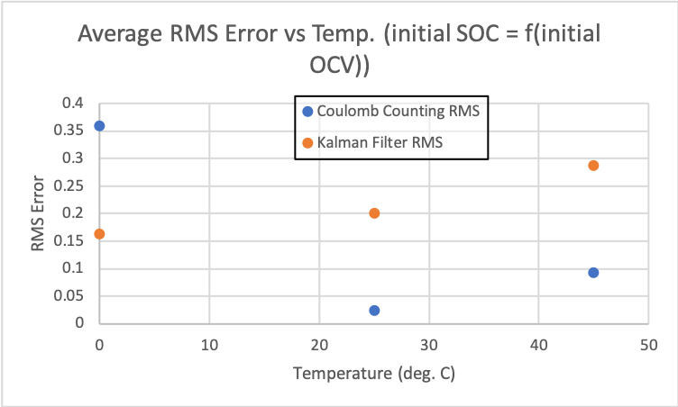 Average RMS error vs temp.