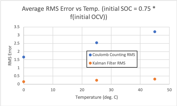 Average RMS error vs temp.