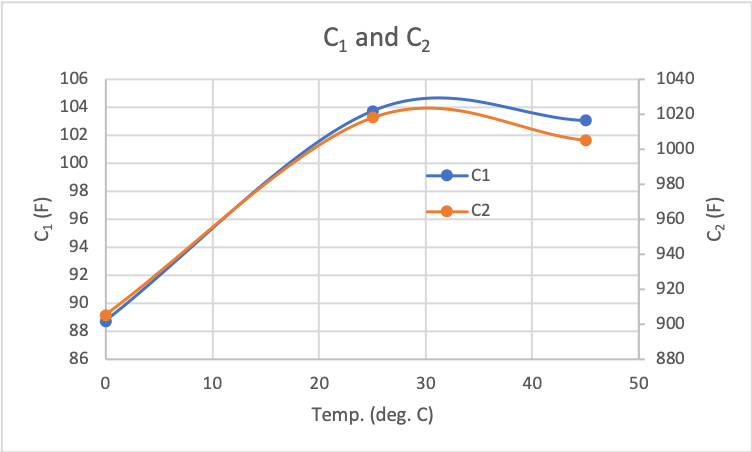 C1,C2