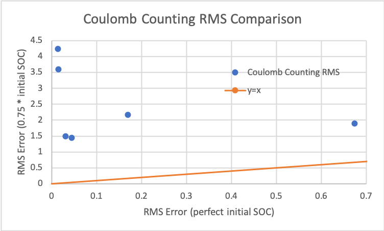 Coulomb counting RMS error