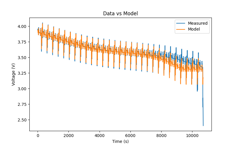 Model vs data