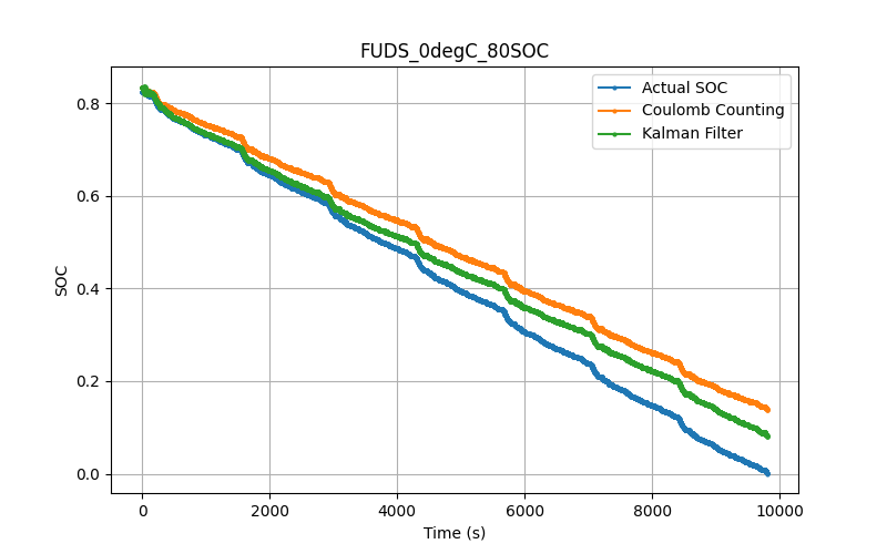 CFD Results