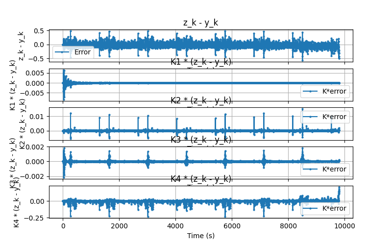 Kalman Correction