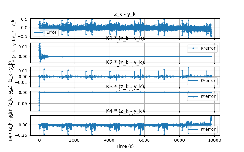 Kalman Correction