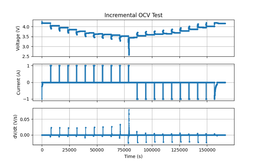 Incremental Current