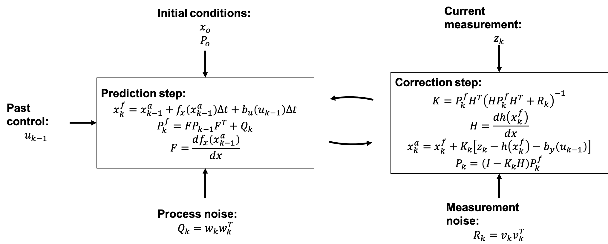 Kalman Filter Block Diagram
