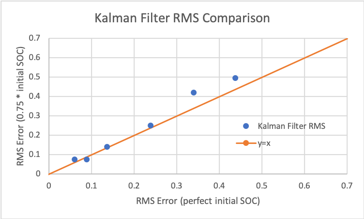 Kalman Filter RMS error