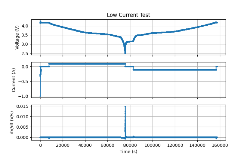 Low Current