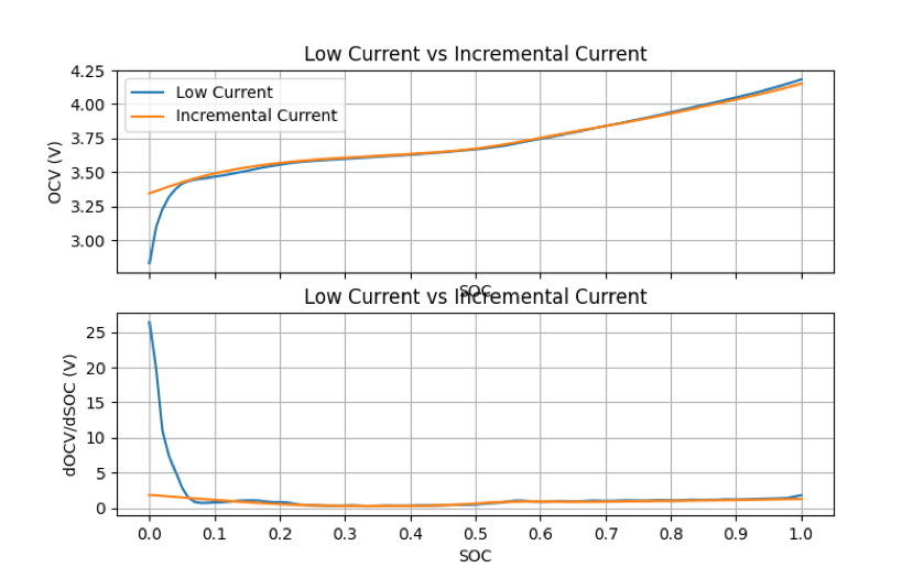 Low Current vs Incremental Current