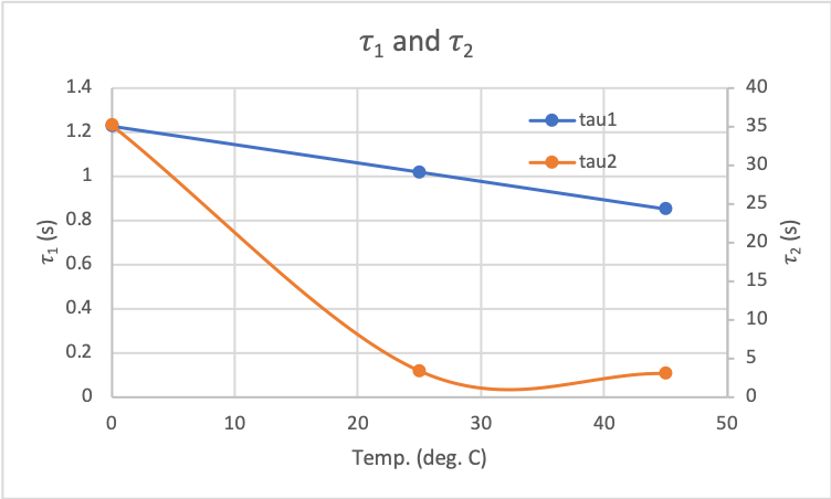 Time Constants