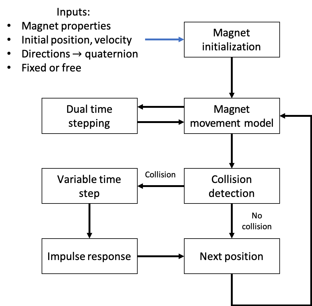 Model overview