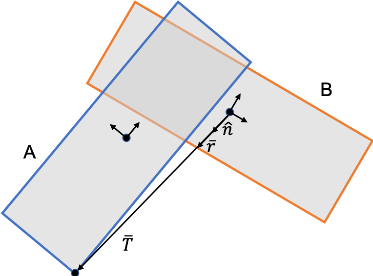 Face Face Collision (view looking down normal to collision face)
