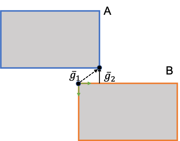 Face face collision (non-overlap)