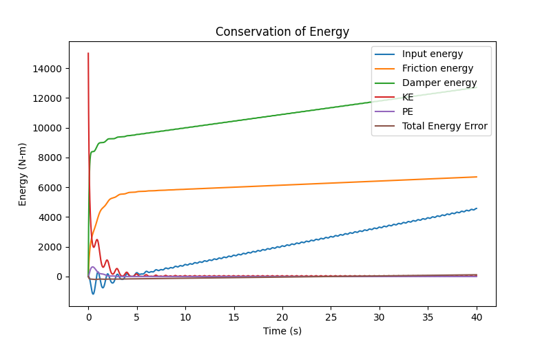Conservation of Energy