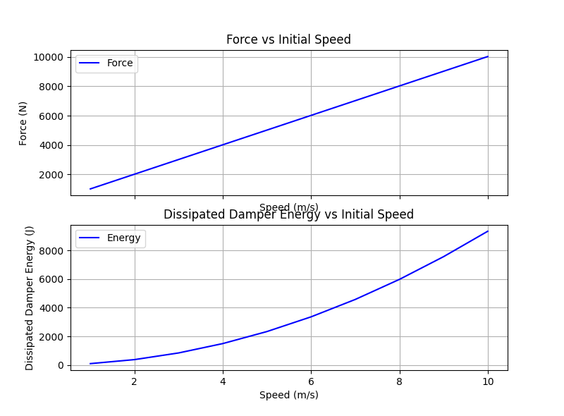 Force and Energy vs Speed