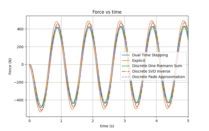 Coupling force comparison among methods