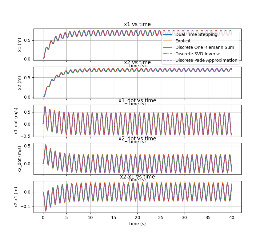State vector comparison among methods