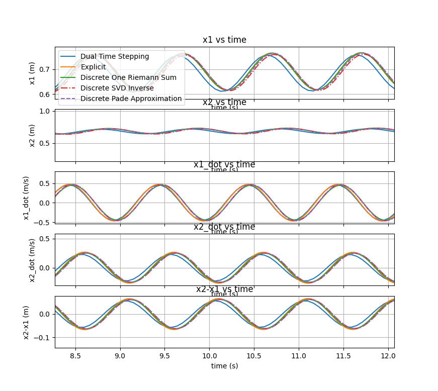 State vector comparison among methods