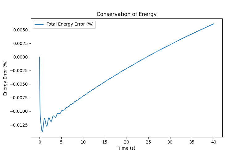 Total Energy Error (as a percentage of input energy)
