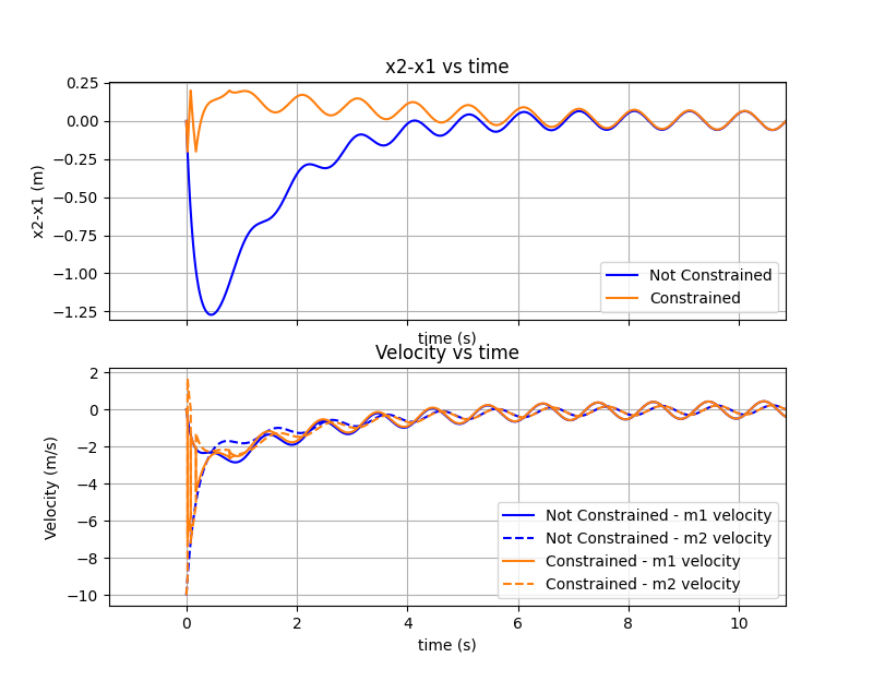 Coupling length and speeds